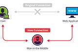 MitM — Man In The Middle Attack. Eavesdropping at its best.