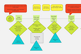 This graphic shows many different content elements across a feature adoption journey. It uses different shapes to represent different elements of information and different stages in a persons jourey.
