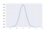 An introduction to sampling from distributions