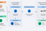 vLLM and LLM-compressor are here
