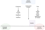 When to rely on Intuition in Decision-Making Process?