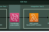 A diagram showing the flow split into 2 integration tests. The Order Service is tested by the first test and the Payments service is tested by the second