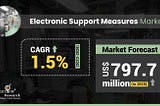 Electronic Support Measures (ESM) Market to Reach US$ 797.7