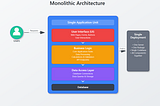 Monolithic vs Microservices: A Developer’s Guide to Choosing Wisely
