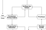 Gambar 1. Proses aktivitas rekayasa kebutuhan