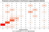 Premier League Predicted Positions