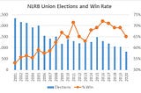 State of the U.S. Unions 2021