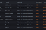 Crime Statistics in South Africa ;An SQL Data Storytelling