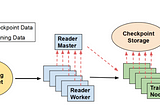 Checkpointing for distributed training failures