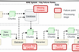 LLM interview Question — Mention Key failure points in a Retrieval Augmented Generation (RAG)