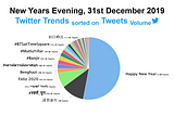 Twitter Trends on New Years Evening — the Last day of 2019, 31st December.