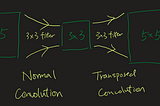 Explain, implement and compare 2D Transposed Convolution in Numpy, Tensorflow and Pytorch