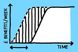 Determining value using Cost of Delay