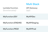 Managing a multi-environment serverless architecture in AWS