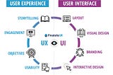 Apa itu Desain User Experience (UX)