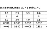 Linear to Logistic Regression — Classification (Part — III)