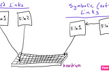 What is the difference between a hard link and a symbolic link?