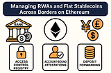 Managing RWAs and Fiat Stablecoins Across Borders on Ethereum