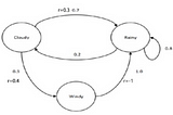 Deep Dive into Reinforcement Learning Part 1