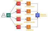 Making My Own URL Shortener From Scratch