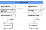 Using CQRS and eventual consistency to achieve high performance on complex systems