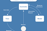 All About Flutter Architecture: MVP, MVC, MVVM