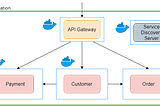 Microservices with Spring Boot, Docker and Kubernetes Part 2