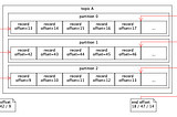 Kafka as a remote array — binary search example