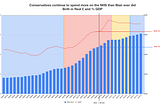 The Conservatives Spent More on the NHS