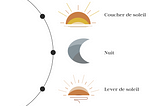 Les trois icônes qui représentent le coucher du soleil, la nuit et le lever du soleil.