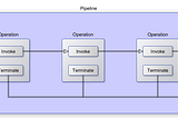 [Software Architecture] The Pipeline Design Pattern — From Zero to Hero