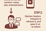 The Two-Step Flow Theory: From Media Messages to Opinion Leaders