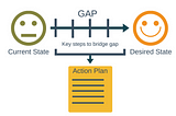 Bridging the Gap! As-Is and To-Be Process Management