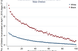 Black men are 3 times more likely to be in prison than White men