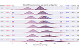 Blood pressure data analysis from NHANES dataset.