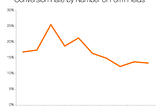 Conversion Rate by Number of Form Fields