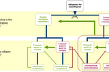 The decision tree model showing the four pathways of compliance: accidental compliance, accidental non compliance, deliberate compliance and deliberate non compliance