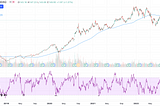 Visualize the historical return of a simple RSI Trading Strategy