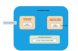 Enterprise-Level OpenShift Cost Optimization: Best Practices, Scenarios, and Code Examples