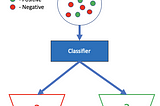 Should I Look at Precision & Recall OR Specificity & Sensitivity?