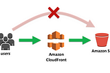 Amazon S3 and Amazon CloudFront