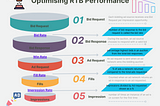 Real-time bidding and Beyond