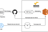 Use AWS Lambda, SNS and Node.js to automatically deploy your static site from Github to S3