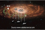 The reason why Sun climbs above and dives below the galactic plane