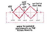 When to consider accessibility in the design process