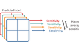 A visual way to think of macro and micro averages in classification metrics