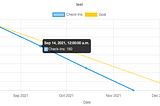 Using Chart.js with React to Create a Line Chart Showing Progress Over Time