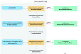 Building the Brex Accounting API