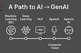 A Path to AI → GenAI → Agentic AI