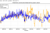 Time-Series Forecasting using Conv1D-LSTM : Multiple timesteps into future.